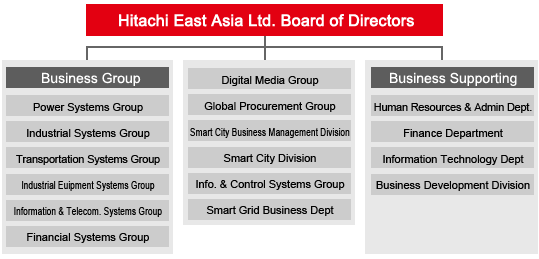 picture: Hitachi East Asia Ltd. Board of Directors Business Group:Power Systems Group,Industrial Systems Group,Transportation Systems Group,Industrial Euipment Systems Group,Information & Telecom Systems Group,Financial Systems Group,Digital Media Group Systems Group,Global Procurement Group,Smart City Business Management Division, Smart City Division,Info & Control Systems Group,Smart Grid Business Dept Business Supporting:Human Resources & Admin Dept,Finance Department,Information Technology Dept,Business Development Division